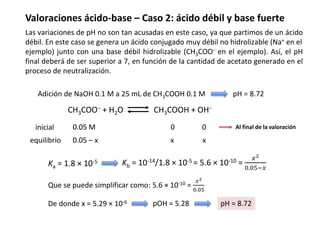 Adición de NaOH 0.1 M a 25 mL de CH3COOH 0.1 M pH = 8.72
0.05 M 0 0
CH3COO− + H2O CH3COOH + OH−
Ka = 1.8 × 10-5
equilibrio
inicial 0.05 M
0.05 – x x x
Kb = 10-14/1.8 × 10-5 = 5.6 × 10-10 =
𝑥2
0.05−𝑥
Que se puede simplificar como: 5.6 × 10-10 =
𝑥2
0.05
De donde x = 5.29 × 10-6 pOH = 5.28 pH = 8.72
Valoraciones ácido-base – Caso 2: ácido débil y base fuerte
Las variaciones de pH no son tan acusadas en este caso, ya que partimos de un ácido
débil. En este caso se genera un ácido conjugado muy débil no hidrolizable (Na+ en el
ejemplo) junto con una base débil hidrolizable (CH3COO− en el ejemplo). Así, el pH
final deberá de ser superior a 7, en función de la cantidad de acetato generado en el
proceso de neutralización.
Al final de la valoración
 