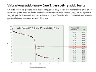 Adición de HCl 0.1 M a 25 mL de NH3 0.1 M
Valoraciones ácido-base – Caso 3: base débil y ácido fuerte
En este caso se genera una base conjugada muy débil no hidrolizable (Cl− en el
ejemplo) junto con un ácido hidrolizable relativamente fuerte (NH4
+ en el ejemplo).
Así, el pH final deberá de ser inferior a 7, en función de la cantidad de amonio
generado en el proceso de neutralización.
 