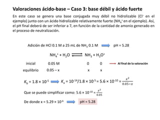 NH4
+ + H2O NH3 + H3O+
Kb = 1.8 × 10-5
equilibrio
inicial 0.05 M 0 0
0.05 – x x x
Ka = 10-14/1.8 × 10-5 = 5.6 × 10-10 =
𝑥2
0.05−𝑥
Que se puede simplificar como: 5.6 × 10-10 =
𝑥2
0.05
De donde x = 5.29 × 10-6 pH = 5.28
Adición de HCl 0.1 M a 25 mL de NH3 0.1 M pH = 5.28
Valoraciones ácido-base – Caso 3: base débil y ácido fuerte
En este caso se genera una base conjugada muy débil no hidrolizable (Cl− en el
ejemplo) junto con un ácido hidrolizable relativamente fuerte (NH4
+ en el ejemplo). Así,
el pH final deberá de ser inferior a 7, en función de la cantidad de amonio generado en
el proceso de neutralización.
Al final de la valoración
 