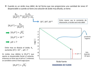  Cuando es un ácido muy débil, de tal forma que nos proporciona una cantidad de iones H+
despreciable o cuando se tiene una solución de ácido muy diluida, se tiene:
𝐾𝑤
𝐻3𝑂+
≫
𝐶𝑎. 𝐾𝑎
𝐻3𝑂+ + 𝐾𝑎
10-5, 10-8, 10-12
Entre menor sea la constante de
disociación, el ácido será más débil
𝐻3𝑂+
=
𝐾𝑤
𝐻3𝑂+
𝐻3𝑂+
= 𝐾𝑤
𝐻3𝑂+
= 10−7
𝑝𝐻 = 7
-7
DIAGRAMA DE FLOOD
Log
.
[
]
Ácido fuerte
-1
-2
-3
-4
-5
-6
-8
-9

pH = 7
Sólo
depende
del agua
pendiente
negativa
Entre mas se disocia el ácido; Ka
aumenta: [H+] = 10-7 ; pH = 7
En ácidos muy débiles la 𝐻3𝑂+
que
aporta es despreciable frente al solvente,
entonces se tiene que el pH es 7; entonces
se considera como si fuera agua pura
𝐻3𝑂+ = 𝐾𝑤
 