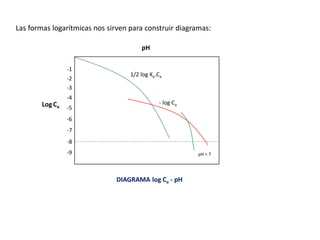 Las formas logarítmicas nos sirven para construir diagramas:
-7
DIAGRAMA log Ca - pH
Log Ca
-1
-2
-3
-4
-5
-6
-8
-9 pH = 7
1/2 log Ka.Ca
pH
- log Ca
 