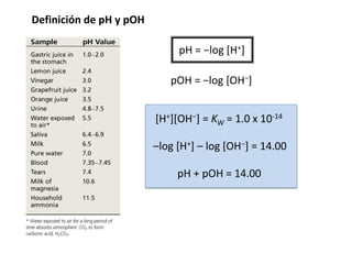 Definición de pH y pOH
pH = −log [H+]
pOH = −log [OH−]
[H+][OH−] = KW = 1.0 x 10-14
–log [H+] – log [OH−] = 14.00
pH + pOH = 14.00
 