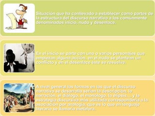 Situación que ha conllevado a establecer como partes de
la estructura del discurso narrativo a los comúnmente
denominados inicio, nudo y desenlace.
En el inicio se parte con uno o varios personajes que
empiezan alguna acción, en el nudo se plantean un
conflicto y en el desenlace éste se resuelve.
A nivel general las formas en las que el discurso
narrativo se desarrolla serían la descripción, la
narración, el diálogo, el monólogo, la elipsis..., y la
estrategia discursiva más utilizada correspondería a la
asociación por analogía, que es lo que en lenguaje
literario se llamaría metáfora.
 
