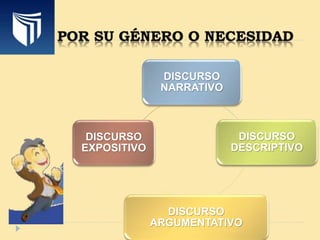 DISCURSO
NARRATIVO
DISCURSO
DESCRIPTIVO
DISCURSO
ARGUMENTATIVO
DISCURSO
EXPOSITIVO
 