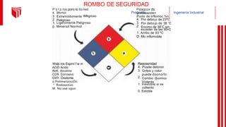 Pregrado Ingeniería Industrial
ROMBO
P s l p ros poro lo 6o lwd
DE SEGURIDAD
Pslagcox ds
£cvElosasoclóm
Punto de Inflomoc ¾n
4.
3.
2.
1.
0.
Mortol
Extremodomente
Peligroso
IMligroso
4.
3.
2.
Por debo¡o de 23ºC
Por debo jo de 38 ”C
Encimo de 38”C sin
Ligeromente Peligroso
Mmeriol Normol
exceder de las 90•C
1. Arribo de 93 ºC
O. Mo inflomoble
Reecssmdad
Wslp ros Espmí f w m
ACID Acido
AkK. Alcolino
CCR. Corrosivo
OXY. Oxidonte
ü PolimerizociÓn
" Rodiooctivo
W. No use oguo
4.
3.
Pusde detonor
Golpe y color
puede doonorlo
Combio Quimico
Violento
2.
1. Inestoble si se
coliento
0. Estoble
 