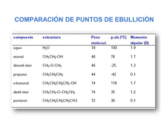 COMPARACIÓN DE PUNTOS DE EBULLICIÓN
 