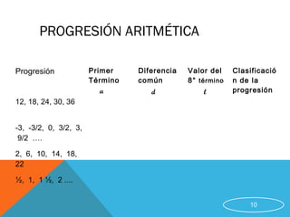 PROGRESIÓN ARITMÉTICA
Progresión Primer
Término
a
Diferencia
común
d
Valor del
8° término
l
Clasificació
n de la
progresión
12, 18, 24, 30, 36
-3, -3/2, 0, 3/2, 3,
9/2 ….
2, 6, 10, 14, 18,
22
½, 1, 1 ½, 2 ....
10
 