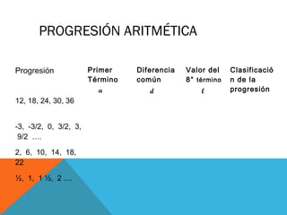 PROGRESIÓN ARITMÉTICA
Progresión Primer
Término
a
Diferencia
común
d
Valor del
8° término
l
Clasificació
n de la
progresión
12, 18, 24, 30, 36
-3, -3/2, 0, 3/2, 3,
9/2 ….
2, 6, 10, 14, 18,
22
½, 1, 1 ½, 2 ....
 