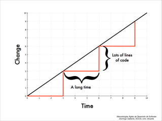Metodologías Ágiles de Desarrollo de Software 
Domingo Gallardo, DCCIA, Univ. Alicante
 