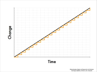 Metodologías Ágiles de Desarrollo de Software 
Domingo Gallardo, DCCIA, Univ. Alicante
 