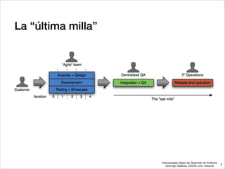 Metodologías Ágiles de Desarrollo de Software 
Domingo Gallardo, DCCIA, Univ. Alicante
La “última milla”
3
 