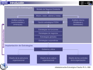 12 /13

                    Formulación de Estrategias
                                                  Modelo de Negocio Existente


                                                  Misión, visión, valores y metas

                          Análisis externo                                                    Análisis interno
                         (oportunidades y           Opción estratégica FODA                    (fortalezas y
                            amenazas)                                                          debilidades)

                                                    Estrategias de funciones
Retroalimentación




                                                     Estrategias de negocios

                                                       Estrategias globales

                                                     Estrategias corporativas

                    Implantación de Estrategias
                                                         Gobierno y ética



                       Diseño de la estructura         Diseño de la cultura               Diseño de los controles
                           organizacional                organizacional                     de la organización


                                                                         Administración Estratégica Charles W. L. Hill
 