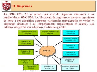 29
III. Diagramas
En OMG UML 2.0 se definen una serie de diagramas adicionales a los
establecidos en OMG UML 1.x. El conjunto de diagramas se encuentra organizado
en torno a dos categorías: diagramas estructurales (representados en verdes) y
diagramas dinámicos o de comportamiento (representados en celeste). Los
diferentes diagramas son indicados en la figura siguiente:
 