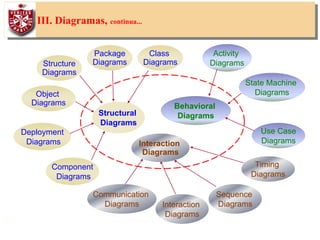 31
III. Diagramas, continua...
Communication
Diagrams
Sequence
Diagrams
Interaction
Diagrams
Class
Diagrams
Deployment
Diagrams
Component
Diagrams
Object
Diagrams
Structural
Diagrams
State Machine
Diagrams
Timing
Diagrams
Activity
Diagrams
Behavioral
Diagrams
Use Case
Diagrams
Package
DiagramsStructure
Diagrams
Interaction
Diagrams
 