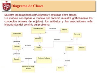 37
Diagrama de Clases
Muestra las relaciones estructurales y estáticas entre clases.
Un modelo conceptual o modelo del dominio muestra gráficamente los
conceptos (clases de objetos), los atributos y las asociaciones más
importantes del dominio del problema.
Alumno
ProfPorCursoPorE
scuela
ProfesorPorCurso
Curso
Profesor
0..*
0..*
0..*
0..*
enseña
Region
DptoGeografico
11..* 11..*
pertenece
Universidad
Escuela
0..*0..* 0..*0..*
trabaja en
Provincia
1..*
1
1..*
1
Facultad
1..*
1
1..*
1
pertenece
1..*
1
1..*
1
pertenece
Distrito
1..*
1
1..*
1
1
0..*
1
0..*
se ubica
Persona
1
0..*
1
0..*reside en
 