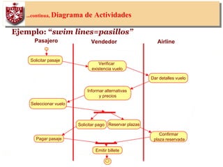 41
...continua, Diagrama de Actividades
Emitir billete
Pasajero Vendedor Airline
Solicitar pago Reservar plazas
Confirmar
plaza reservadaPagar pasaje
Informar alternativas
y precios
Verificar
existencia vuelo
Dar detalles vuelo
Solicitar pasaje
Seleccionar vuelo
Ejemplo: “swim lines=pasillos”
 