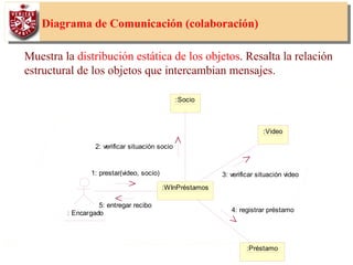 45
Diagrama de Comunicación (colaboración)
Muestra la distribución estática de los objetos. Resalta la relación
estructural de los objetos que intercambian mensajes.
: Encargado
:WInPréstamos
:Socio
:Video
:Préstamo
1: prestar(video, socio)
2: verificar situación socio
3: verificar situación video
4: registrar préstamo
5: entregar recibo
 