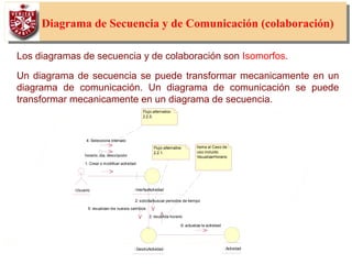46
Diagrama de Secuencia y de Comunicación (colaboración)
Los diagramas de secuencia y de colaboración son Isomorfos.
Un diagrama de secuencia se puede transformar mecanicamente en un
diagrama de comunicación. Un diagrama de comunicación se puede
transformar mecanicamente en un diagrama de secuencia.
: Usuario
: Actividad: GestroActividad
: InterfazActividad
llama al Caso de
uso incluido
VisualizarHorario
Flujo alternativo
2.2.1.
Flujo alternatico
2.2.5.
1: Crear o modificar actividad
4: Selecciona intervalo
horario, dia, descripción
6: actualiza la actividad
2: solicita/buscar periodos de tiempo
3: visualida horario
5: visualizan los nuevos cambios
 