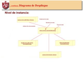 51
...continua, Diagrama de Despliegue
Nivel de instancia:
quiosco de la calle Mayor: Quiosco
oficina central: ServidorDeEntradas
taquilla de la calle del Rio:
TerminalDeVentas
oficina de televentas:
TerminalDeVentas
quiosco del mercado: Quiosco
Instancia de nodo
Nombre de nodo
Tipo de nodo
enlace de comunicación
 