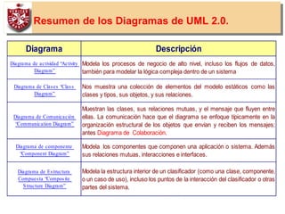 57
Resumen de los Diagramas de UML 2.0.
Diagrama Descripción
Diagrama de actividad “Activity
Diagram”
Modela los procesos de negocio de alto nivel, incluso los flujos de datos,
también para modelar la lógica compleja dentro de un sistema
Diagrama de Clases “Class
Diagram”
Nos muestra una colección de elementos del modelo estáticos como las
clases y tipos, sus objetos, y sus relaciones.
Diagrama de Comunicación
“Communication Diagram”
Muestran las clases, sus relaciones mutuas, y el mensaje que fluyen entre
ellas. La comunicación hace que el diagrama se enfoque típicamente en la
organización estructural de los objetos que envían y reciben los mensajes;
antes Diagrama de Colaboración.
Diagrama de componente
“Component Diagram”
Modela los componentes que componen una aplicación o sistema. Además
sus relaciones mutuas, interacciones e interfaces.
Diagrama de Estructura
Compuesta “Composite
Structure Diagram”
Modela la estructura interior de un clasificador (como una clase, componente,
o un caso de uso), incluso los puntos de la interacción del clasificador o otras
partes del sistema.
 