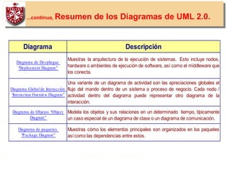 58
...continua, Resumen de los Diagramas de UML 2.0.
Diagrama Descripción
Diagrama de Despliegue
“Deployment Diagram”
Muestras la arquitectura de la ejecución de sistemas. Esto incluye nodos,
hardware o ambientes de ejecución de software, así como el middleware que
los conecta.
Diagrama Global de Interacción
“Interaction Overview Diagram”
Una variante de un diagrama de actividad son las apreciaciones globales el
flujo del mando dentro de un sistema o proceso de negocio. Cada nodo /
actividad dentro del diagrama puede representar otro diagrama de la
interacción.
Diagrama de Objetos “Object
Diagram”
Modela los objetos y sus relaciones en un determinado tiempo, típicamente
un caso especial de un diagrama de clase o un diagrama de comunicación.
Diagrama de paquetes
“Package Diagram”
Muestras cómo los elementos principales son organizados en los paquetes
así como las dependencias entre estos.
 