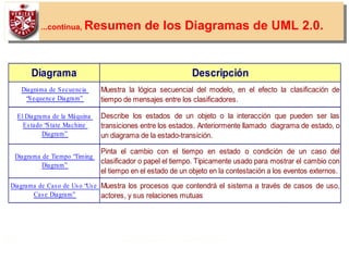 59
...continua, Resumen de los Diagramas de UML 2.0.
Diagrama Descripción
Diagrama de Secuencia
“Sequence Diagram”
Muestra la lógica secuencial del modelo, en el efecto la clasificación de
tiempo de mensajes entre los clasificadores.
El Diagrama de la Máquina
Estado “State Machine
Diagram”
Describe los estados de un objeto o la interacción que pueden ser las
transiciones entre los estados. Anteriormente llamado diagrama de estado, o
un diagrama de la estado-transición.
Diagrama de Tiempo “Timing
Diagram”
Pinta el cambio con el tiempo en estado o condición de un caso del
clasificador o papel el tiempo. Típicamente usado para mostrar el cambio con
el tiempo en el estado de un objeto en la contestación a los eventos externos.
Diagrama de Caso de Uso “Use
Case Diagram”
Muestra los procesos que contendrá el sistema a través de casos de uso,
actores, y sus relaciones mutuas
 