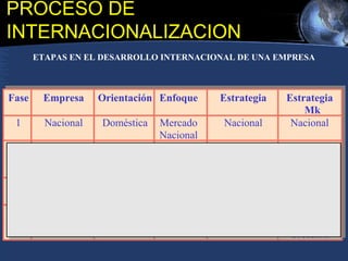 Fase Empresa Orientación Estrategia
Mk
1 Nacional Doméstica Nacional
2 Internacional Etnocéntrica Extensión de
la nacional
es único
Enfoque
Mercado
Nacional
Criterio de
referencia
nacional
Cada país
Mercados
Mundiales
Estrategia
Nacional
Internacional
3 Multinacional Policéntrica AdaptaciónMultidoméstica
4 Global Geocéntrica Global
Extensión
Adaptación
Creación
ETAPAS EN EL DESARROLLO INTERNACIONAL DE UNA EMPRESA
PROGRAMA DE DOCTORADO
EN ADMINISTRACIÓN
UNIVERSIDAD DE SEVILLA
PROCESO DE
INTERNACIONALIZACION
 
