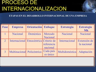 Fase Empresa Orientación Estrategia
Mk
1 Nacional Doméstica Nacional
2 Internacional Etnocéntrica Extensión de
la nacional
es único
Enfoque
Mercado
Nacional
Criterio de
referencia
nacional
Cada país
Mercados
Mundiales
Estrategia
Nacional
Internacional
3 Multinacional Policéntrica AdaptaciónMultidoméstica
4 Global Geocéntrica Global
Extensión
Adaptación
Creación
ETAPAS EN EL DESARROLLO INTERNACIONAL DE UNA EMPRESA
PROGRAMA DE DOCTORADO
EN ADMINISTRACIÓN
UNIVERSIDAD DE SEVILLA
PROCESO DE
INTERNACIONALIZACION
 