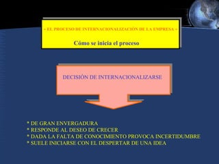 - EL PROCESO DE INTERNACIONALIZACIÓN DE LA EMPRESA -
Cómo se inicia el proceso
DECISIÓN DE INTERNACIONALIZARSE
* DE GRAN ENVERGADURA
* RESPONDE AL DESEO DE CRECER
* DADA LA FALTA DE CONOCIMIENTO PROVOCA INCERTIDUMBRE
* SUELE INICIARSE CON EL DESPERTAR DE UNA IDEA
 