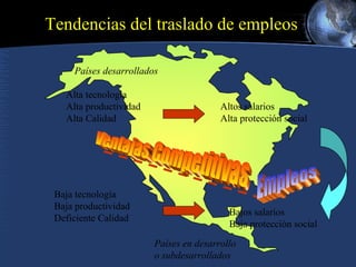 Alta tecnología
Alta productividad
Alta Calidad
Altos salarios
Alta protección social
Baja tecnología
Baja productividad
Deficiente Calidad
Bajos salarios
Baja protección social
Países desarrollados
Países en desarrollo
o subdesarrollados
Tendencias del traslado de empleos
 