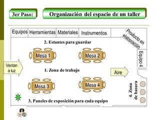 Organización del espacio de un taller
Ventan
a luz Aire
Equipos Herramientas Materiales Instrumentos
Equipo4
Mesa 1
2. Estantes para guardar
Mesa 3
Mesa 2
Mesa 4
1. Zona de trabajo
3. Paneles de exposición para cada equipo
4.Zona
debasura
3er Paso:
 