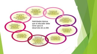 Habilidades básicas
que el educador debe
tener para el
desarrollo de un AVA
 