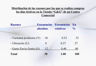 Distribución de las razones por las que se realiza compras
   los días festivos en la Tienda “G&G” de un Centro
                         Comercial


Razones              Frecuencias Frecuencias En
                     absoluta    relativas   %


- Variedad productos (V)   10          0.33        33
- Ubicación (U)            8           0.27       27
- Gasto Envío Gratis (G)   12          0.40       40
Total                      30          1.00       100
 