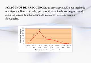 POLIGONOS DE FRECUENCIA, es la representación por medio de
una figura polígona cerrada, que se obtiene uniendo con segmentos de
recta los puntos de intersección de las marcas de clase con las
frecuencias.


                                 30
            Número de colegios




                                                         24
                                 25
                                 20
                                                13
                                 15
                                                                  9      8
                                 10
                                                                                  5
                                 5
                                                                                           1
                                 0
                                      0 a 2,0   2,0 a   4,0 a   6,0 a   8,0 a   10,0 a   12,0 a   14,0 a
                                                 4,0     6,0     8,0    10,0     12,0     14,0     16,0
                                                     Pensiones anuales en miles de soles
 