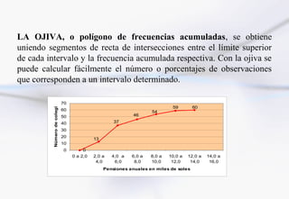 LA OJIVA, o polígono de frecuencias acumuladas, se obtiene
uniendo segmentos de recta de intersecciones entre el límite superior
de cada intervalo y la frecuencia acumulada respectiva. Con la ojiva se
puede calcular fácilmente el número o porcentajes de observaciones
que corresponden a un intervalo determinado.
          Número de colegios




                               70
                                                                               59        60
                               60                                     54
                               50                              46

                               40                      37

                               30
                               20
                                              13
                               10
                               0         0
                                    0 a 2,0   2,0 a   4,0 a   6,0 a   8,0 a   10,0 a   12,0 a   14,0 a
                                               4,0     6,0     8,0    10,0     12,0     14,0     16,0
                                                   Pensiones anuales en miles de soles
 
