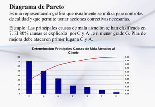 Diagrama de Pareto
Es una representación gráfica que usualmente se utiliza para controles
de calidad y que permite tomar acciones correctivas necesarias.
Ejemplo: Las principales causas de mala atención se han clasificado en
7. El 80% causas es explicado por C y A , e n menor grado G. Plan de
mejora debe atacar en primer lugar a C y A.
 