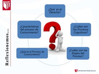 Reflexionemos… ¿Qué es el
Derecho?
¿Cuáles son
los Procesos
Cognitivos?
¿Cuáles son las
Etapas del
Proceso?
¿Qué es el Proceso de
Conocimiento?
¿Características
del proceso de
Conocimiento?
 