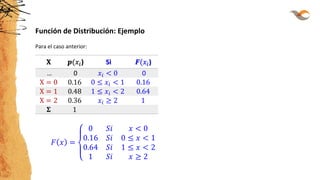 Función de Distribución: Ejemplo
Para el caso anterior:
𝐗 𝒑(𝑥𝑖) Si 𝑭(𝑥𝑖)
… 0 𝑥𝑖 < 0 0
X = 0 0.16 0 ≤ 𝑥𝑖 < 1 0.16
X = 1 0.48 1 ≤ 𝑥𝑖 < 2 0.64
X = 2 0.36 𝑥𝑖 ≥ 2 1
𝚺 1
 