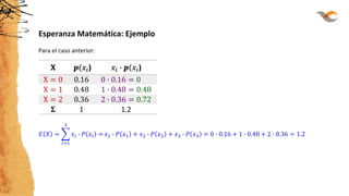 Esperanza Matemática: Ejemplo
Para el caso anterior:
𝐗 𝒑(𝑥𝑖) 𝑥𝑖 ∙ 𝒑(𝑥𝑖)
X = 0 0.16 0 ∙ 0.16 = 0
X = 1 0.48 1 ∙ 0.48 = 0.48
X = 2 0.36 2 ∙ 0.36 = 0.72
𝚺 1 1.2
𝐸 𝑋 = ෍
𝑖=1
3
𝑥𝑖 ∙ 𝑃 𝑥𝑖 = 𝑥1 ∙ 𝑃 𝑥1 + 𝑥2 ∙ 𝑃 𝑥2 + 𝑥3 ∙ 𝑃 𝑥3 = 0 ∙ 0.16 + 1 ∙ 0.48 + 2 ∙ 0.36 = 1.2
 
