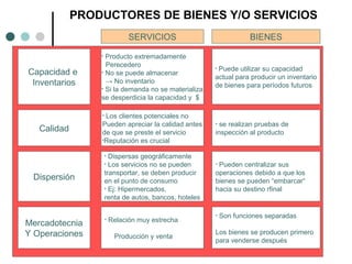 PRODUCTORES DE BIENES Y/O SERVICIOS
SERVICIOS
• Producto extremadamente
Perecedero
• No se puede almacenar
→ No inventario
• Si la demanda no se materializa
se desperdicia la capacidad y $
Calidad
BIENES
Capacidad e
Inventarios
Dispersión
Mercadotecnia
Y Operaciones
• Los clientes potenciales no
Pueden apreciar la calidad antes
de que se preste el servicio
•Reputación es crucial
• Dispersas geográficamente
• Los servicios no se pueden
transportar, se deben producir
en el punto de consumo
• Ej: Hipermercados,
renta de autos, bancos, hoteles
• Relación muy estrecha
Producción y venta
• Puede utilizar su capacidad
actual para producir un inventario
de bienes para períodos futuros
• se realizan pruebas de
inspección al producto
• Pueden centralizar sus
operaciones debido a que los
bienes se pueden “embarcar“
hacia su destino rfinal
• Son funciones separadas
Los bienes se producen primero
para venderse después
 