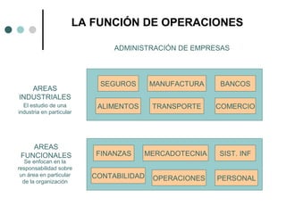 LA FUNCIÓN DE OPERACIONES
ADMINISTRACIÓN DE EMPRESAS
AREAS
INDUSTRIALES
AREAS
FUNCIONALES
SEGUROS
ALIMENTOS COMERCIOTRANSPORTE
BANCOSMANUFACTURA
MERCADOTECNIA
CONTABILIDAD
SIST. INF
PERSONAL
FINANZAS
OPERACIONES
El estudio de una
industria en particular
Se enfocan en la
responsabilidad sobre
un área en particular
de la organización
 