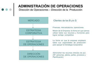 ADMINISTRACIÓN DE OPERACIONES
Dirección de Operaciones – Dirección de la Producción
MERCADO
ESTRATEGIA
DE OPERACIONES
DIRECCIÓN
DE OPERACIONES
ESTRATEGIA
CORPORATIVA
Clientes de los B y/o S
Finanzas, mercadotecnia, operaciones.
Misión de la Empresa: la forma en que piensa
utilizar todos sus recursos y funciones para
lograr ventaja competitiva
La forma en que la empresa empleará
todos sus capacidades de producción
para apoyar la Estrategia Corporativa
Administrar los recursos directos de pcc
(5P: personas, planta, partes, procesos y
Planificación)
 