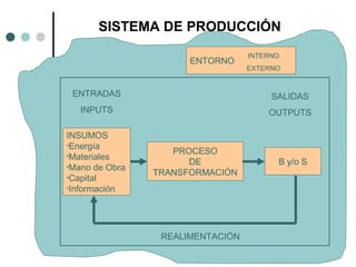 SISTEMA DE PRODUCCIÓN
PROCESO
DE
TRANSFORMACIÓN
B y/o S
INSUMOS
•Energía
•Materiales
•Mano de Obra
•Capital
•Información
ENTRADAS
INPUTS
SALIDAS
OUTPUTS
REALIMENTACIÓN
ENTORNO
INTERNO
EXTERNO
 