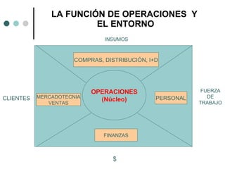 LA FUNCIÓN DE OPERACIONES  Y  EL ENTORNO CLIENTES MERCADOTECNIA VENTAS PERSONAL FINANZAS COMPRAS, DISTRIBUCIÓN, I+D OPERACIONES (Núcleo) $ FUERZA DE TRABAJO INSUMOS 