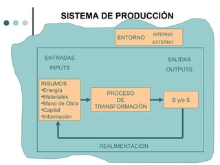SISTEMA DE PRODUCCIÓN PROCESO DE TRANSFORMACIÓN B y/o S INSUMOS Energía Materiales Mano de Obra Capital Información ENTRADAS INPUTS SALIDAS OUTPUTS REALIMENTACIÓN ENTORNO  INTERNO EXTERNO 