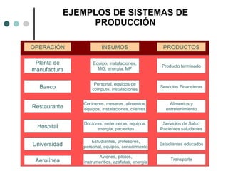EJEMPLOS DE SISTEMAS DE PRODUCCIÓN OPERACIÓN INSUMOS Equipo, instalaciones, MO, energía, MP Banco PRODUCTOS Planta de manufactura Universidad Hospital Producto terminado Restaurante Aerolínea Cocineros, meseros, alimentos, equipos, instalaciones, clientes Personal, equipos de computo, instalaciones Estudiantes, profesores, personal, equipos, conocimiento Doctores, enfermeras, equipos,  energía, pacientes Aviones, pilotos, instrumentios, azafatas, energía Servicios Financieros Alimentos y entretenimiento Servicios de Salud Pacientes saludables Estudiantes educados Transporte 