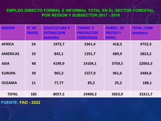 REGION N° DE
PAISES
SILVICULTURA Y
EXTRACCION
MADERA
TRANSF. Y
PRODUCTOS
FORESTALES
FABRIC. DE
PASTAS Y
PAPEL
TOTAL (1000
empleos)
AFRICA
AMERICAS
ASIA
EUROPA
OCEANIA
54
33
48
39
11
1972,7
842,1
4199,9
965,3
77,77
2361,4
1291,7
14104,1
1557,9
85,2
418,2
689,9
3759,5
961,6
25,2
4752,3
2823,2
22063,3
3484,8
188,1
TOTAL 185 8057,5 19400,3 5853,9 33311,7
EMPLEO DIRECTO FORMAL E INFORMAL TOTAL EN EL SECTOR FORESTAL,
POR REGION Y SUBSECTOR 2017 - 2019
FUENTE: FAO - 2022
 