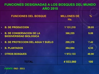 FUNCIONES DEL BOSQUE MILLONES DE
Ha.
%
• B. DE PRODUCCION
• B. DE CONSERVACION DE LA
BIODIVERSIDAD BIOLOGICA
• B. DE PROTECCION DEL AGUA Y SUELO
• B. PLANTADOS
• OTROS BOSQUES
1´131,210
366,255
299,378
264,084
1´972,133
28.05
9.08
7.42
6.55
48.90
TOTAL 4´033,060 100
FUENTE: FAO - 2011
FUNCIONES DESIGNADAS A LOS BOSQUES DEL MUNDO
AÑO 2010
 
