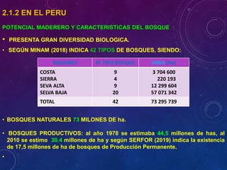 2.1.2 EN EL PERU
POTENCIAL MADERERO Y CARACTERISTICAS DEL BOSQUE
• PRESENTA GRAN DIVERSIDAD BIOLOGICA.
• SEGÚN MINAM (2018) INDICA 42 TIPOS DE BOSQUES, SIENDO:
• BOSQUES NATURALES 73 MILONES DE ha.
• BOSQUES PRODUCTIVOS: al año 1978 se estimaba 44,5 millones de has, al
2010 se estimo 30.4 millones de ha y según SERFOR (2019) indica la existencia
de 17,5 millones de ha de bosques de Producción Permanente.
•
REGIONES N° TIPO BOSQUE AREA (Ha)
COSTA
SIERRA
SEVA ALTA
SELVA BAJA
9
4
9
20
3 704 600
220 193
12 299 604
57 071 342
TOTAL 42 73 295 739
 