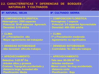 Bº. NATURAL: SELVA Bº. CULTIVADO: SIERRA
▪ COMPOSICION FLORISTICA:
-Heterogéneo: 2500 especies
- Potencial: 30-40 especies Aprovech.
- Densidad: 5-10 arb/ha
▪ COMPOSICION FLORISTICA:
-Homogénea: 1 especie
- Potencial: 3-5 especies Aprovechable
- Densidad: 400-1000 arb/ha
▪ CLIMA:
-Tº y Precipitación alta
- Mayor agotamiento del trabajador
▪ CLIMA:
-Tº y Precipitación moderada
- Agotamiento no significativo
▪ DENSIDAD SOTOBOSQUE
- Alta densidad: dificulta trabajos
▪ DENSIDAD SOTOBOSQUE:
- Controlable: No dificulta trabajos
▪ APROVECHAMIENTO:
-Selectivo: 5-20 m3 /ha
- Arboles altos y gruesos
-Costoso: Topografía accidentado y
distancia larga, humedad alta
- Planificación: Media
▪ APROVECHAMIENTO:
-Tala rasa: 80-300 m3 /ha
- Arboles medianos
-Menor costo: No muy accidentado,
distancia corta
- Planificación: Baja
2.2. CARACTERISTICAS Y DIFERENCIAS DE BOSQUES
NATURALES Y CULTIVADOS
 